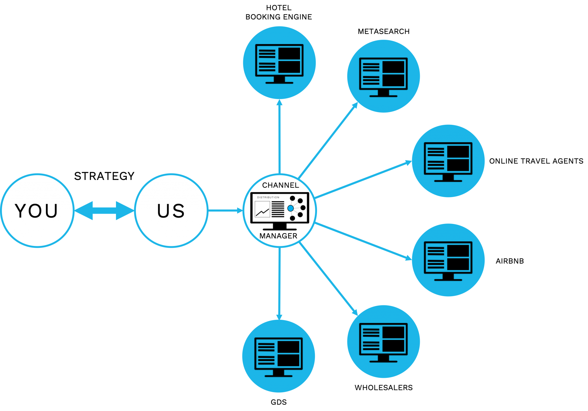 Online Distribution Management Simia Solutions